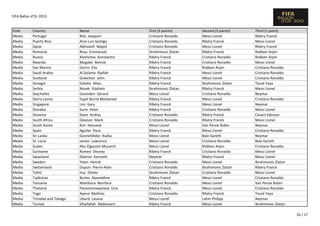 FIFA Ballon d'Or 2013

Vote
Media
Media
Media
Media
Media
Media
Media
Media
Media
Media
Media
Media
Media
Media
Media
Media
Media
Media
Media
Media
Media
Media
Media
Media
Media
Media
Media
Media
Media
Media
Media
Media
Media

Country
Portugal
Puerto Rico
Qatar
Romania
Russia
Rwanda
San Marino
Saudi Arabia
Scotland
Senegal
Serbia
Seychelles
Sierra Leone
Singapore
Slovakia
Slovenia
South Africa
South Korea
Spain
Sri Lanka
St. Lucia
Sudan
Suriname
Swaziland
Sweden
Switzerland
Tahiti
Tajikistan
Tanzania
Thailand
Togo
Trinidad and Tobago
Tunisia

Name
Rita Joaquim
Arce Luis Santigo
Alkhulaifi Majed
Rosu Emmanuel
Kleshchev Konstantin
Mugabe Bonnie
Gorini Elia
Al.Solame Rjallah
Greechan John
Goloko Aliou
Novak Vladimir
Govinden Gérard
Fajah Barrie Mohamed
Lim Gary
Surin Peter
Stare Andrej
Gleeson Mark
Kim Hanseok
Aguilar Paco
Goonetilleke Asoka
James Lawrence
Abu Elgassim Muzamil
Romeo Desney
Dlamini Kenneth
Ysten Henrik
Dupuis Pierre-Alain
Huc Olivier
Buriev Alaveddine
Wambura Boniface
Patoommawatana Urai
Ayena Mathias
Liburd Lasana
Dhaifallah Abdesslam

First (5 points)
Cristiano Ronaldo
Cristiano Ronaldo
Cristiano Ronaldo
Ibrahimovic Zlatan
Ribéry Franck
Ribéry Franck
Ribéry Franck
Ribéry Franck
Ribéry Franck
Ribéry Franck
Ibrahimovic Zlatan
Messi Lionel
Ribéry Franck
Ribéry Franck
Ribéry Franck
Cristiano Ronaldo
Cristiano Ronaldo
Messi Lionel
Ribéry Franck
Messi Lionel
Messi Lionel
Messi Lionel
Ribéry Franck
Neymar
Cristiano Ronaldo
Cristiano Ronaldo
Ibrahimovic Zlatan
Ribéry Franck
Cristiano Ronaldo
Ribéry Franck
Cristiano Ronaldo
Messi Lionel
Ribéry Franck

Second (3 points)
Messi Lionel
Ribéry Franck
Messi Lionel
Ribéry Franck
Cristiano Ronaldo
Cristiano Ronaldo
Robben Arjen
Messi Lionel
Messi Lionel
Ibrahimovic Zlatan
Ribéry Franck
Cristiano Ronaldo
Messi Lionel
Messi Lionel
Cristiano Ronaldo
Ribéry Franck
Ribéry Franck
Van Persie Robin
Messi Lionel
Bale Gareth
Cristiano Ronaldo
Robben Arjen
Cristiano Ronaldo
Ribéry Franck
Messi Lionel
Ibrahimovic Zlatan
Cristiano Ronaldo
Messi Lionel
Messi Lionel
Messi Lionel
Ribéry Franck
Lahm Philipp
Messi Lionel

Third (1 point)
Ribéry Franck
Messi Lionel
Ribéry Franck
Robben Arjen
Robben Arjen
Messi Lionel
Cristiano Ronaldo
Cristiano Ronaldo
Cristiano Ronaldo
Touré Yaya
Messi Lionel
Neymar
Cristiano Ronaldo
Neymar
Messi Lionel
Cavani Edinson
Messi Lionel
Neymar
Cristiano Ronaldo
Neymar
Bale Gareth
Cristiano Ronaldo
Messi Lionel
Messi Lionel
Ibrahimovic Zlatan
Ribéry Franck
Messi Lionel
Cristiano Ronaldo
Van Persie Robin
Cristiano Ronaldo
Touré Yaya
Neymar
Ibrahimovic Zlatan
16 / 17

 