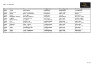 FIFA Ballon d'Or 2013

Vote
Media
Media
Media
Media
Media
Media
Media
Media
Media
Media
Media
Media
Media
Media
Media

Country
Turkey
Turkmenistan
Uganda
Ukraine
United Arab Emirates
Uruguay
US Virgin Islands
USA
Uzbekistan
Venezuela
Vietnam
Wales
Yemen
Zambia
Zimbabwe

Name
Manav Selçuk
Vershinin Alexander
Musisi Kiyingi Fredrick
Linnyk Igor
Mouadhen Dafrallah
Pineyrua Ricardo
Gray Aaron
Kennedy Paul
Rtveladze Grigoriy
Blavia Francisco
Anh Ngoc Truong
Abbandonato Paul
Al Hababi Adel
Lungu Chapadongo
Mabika Charles

First (5 points)
Ribéry Franck
Messi Lionel
Ribéry Franck
Ribéry Franck
Ribéry Franck
Messi Lionel
Cristiano Ronaldo
Cristiano Ronaldo
Robben Arjen
Cristiano Ronaldo
Ribéry Franck
Cristiano Ronaldo
Ribéry Franck
Cristiano Ronaldo
Cristiano Ronaldo

Second (3 points)
Robben Arjen
Robben Arjen
Messi Lionel
Neymar
Robben Arjen
Suárez Luis
Messi Lionel
Messi Lionel
Cristiano Ronaldo
Messi Lionel
Messi Lionel
Messi Lionel
Messi Lionel
Messi Lionel
Ribéry Franck

Third (1 point)
Falcao Radamel
Iniesta Andrés
Neymar
Messi Lionel
Ibrahimovic Zlatan
Cristiano Ronaldo
Ibrahimovic Zlatan
Ribéry Franck
Ibrahimovic Zlatan
Ribéry Franck
Cristiano Ronaldo
Bale Gareth
Cristiano Ronaldo
Ribéry Franck
Lewandowski Robert

17 / 17

 