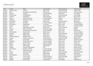 FIFA Ballon d'Or 2013

Vote
Captain
Captain
Captain
Captain
Captain
Captain
Captain
Captain
Captain
Captain
Captain
Captain
Captain
Captain
Captain
Captain
Captain
Captain
Captain
Captain
Captain
Captain
Captain
Captain
Captain
Captain
Captain
Captain
Captain
Captain
Captain
Captain
Captain

Country
Cayman Islands
Chile
China PR
Chinese Taipei
Colombia
Congo
Congo DR
Cook Islands
Costa Rica
Côte d'Ivoire
Croatia
Cuba
Curaçao
Cyprus
Czech Republic
Denmark
Djibouti
Dominican Republic
Ecuador
Egypt
El Salvador
England
Eritrea
Estonia
Ethiopia
Faroe Islands
Fiji
Finland
France
FYR Macedonia
Gabon
Gambia
Georgia

Name
Lindo Ian
Bravo Muñoz Claudio Andrés
Zheng Zhi
Lee Meng-Chian
Yepes Mario
Andzouana Kévine
Mulumbu Youssouf
Joseph Mii
Ruiz Bryan
Drogba Didier
Srna Darijo
Molina Marquez Odelin
Martina Jurensley
Charalambides Constantinos
Rosický Tomáš
Agger Daniel
Affasseh Abdi
Rodriguez Kelvin
Valencia Luis Antonio
Gomaa Wael
Darwin Adelso Cerén
Gerrard Steven
Goitom Haile
Klavan Ragnar
Gebreyes Degu Debebe
Benjaminsen Fróði
Tamanisau Simione
Moisander Niklas
Lloris Hugo
Pandev Goran
Cousin Daniel
Jarju Mustapha
Kankava Jaba

First (5 points)
Messi Lionel
Messi Lionel
Cristiano Ronaldo
Messi Lionel
Falcao Radamel
Cristiano Ronaldo
Iniesta Andrés
Messi Lionel
Cristiano Ronaldo
Touré Yaya
Cristiano Ronaldo
Messi Lionel
Ibrahimovic Zlatan
Cristiano Ronaldo
Ribéry Franck
Messi Lionel
Messi Lionel
Ribéry Franck
Falcao Radamel
Cristiano Ronaldo
Cristiano Ronaldo
Cristiano Ronaldo
Cristiano Ronaldo
Ribéry Franck
Xavi
Cristiano Ronaldo
Cristiano Ronaldo
Messi Lionel
Ribéry Franck
Ribéry Franck
Cristiano Ronaldo
Cristiano Ronaldo
Iniesta Andrés

Second (3 points)
Cristiano Ronaldo
Cristiano Ronaldo
Messi Lionel
Cristiano Ronaldo
Ribéry Franck
Neymar
Neymar
Cristiano Ronaldo
Ribéry Franck
Messi Lionel
Messi Lionel
Cristiano Ronaldo
Messi Lionel
Messi Lionel
Messi Lionel
Cristiano Ronaldo
Ribéry Franck
Cristiano Ronaldo
Cristiano Ronaldo
Ribéry Franck
Messi Lionel
Messi Lionel
Messi Lionel
Messi Lionel
Pirlo Andrea
Messi Lionel
Messi Lionel
Cristiano Ronaldo
Neuer Manuel
Cavani Edinson
Ibrahimovic Zlatan
Messi Lionel
Pirlo Andrea

Third (1 point)
Ribéry Franck
Van Persie Robin
Silva Thiago
Lahm Philipp
Messi Lionel
Ribéry Franck
Messi Lionel
Bale Gareth
Falcao Radamel
Cristiano Ronaldo
Ibrahimovic Zlatan
Neymar
Neymar
Ribéry Franck
Cristiano Ronaldo
Ibrahimovic Zlatan
Cristiano Ronaldo
Falcao Radamel
Ribéry Franck
Ibrahimovic Zlatan
Ribéry Franck
Suárez Luis
Hazard Eden
Van Persie Robin
Müller Thomas
Van Persie Robin
Ribéry Franck
Ibrahimovic Zlatan
Bale Gareth
Falcao Radamel
Ribéry Franck
Neymar
Cavani Edinson
2 / 17

 