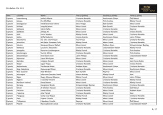 FIFA Ballon d'Or 2013

Vote
Captain
Captain
Captain
Captain
Captain
Captain
Captain
Captain
Captain
Captain
Captain
Captain
Captain
Captain
Captain
Captain
Captain
Captain
Captain
Captain
Captain
Captain
Captain
Captain
Captain
Captain
Captain
Captain
Captain
Captain
Captain
Captain
Captain

Country
Luxembourg
Macau
Madagascar
Malawi
Malaysia
Maldives
Mali
Malta
Mauritania
Mauritius
Mexico
Moldova
Mongolia
Montenegro
Mozambique
Myanmar
Namibia
Nepal
Netherlands
New Caledonia
New Zealand
Nicaragua
Niger
Nigeria
Northern Ireland
Norway
Oman
Pakistan
Palestine
Paraguay
Peru
Philippines
Poland

Name
Mutsch Mario
Che Chi Man
Randrianarisoa Tahina
Sangala James
Rahim Safiq
Ashfaq Ali
Keita Seydou
Briffa Roderick
Da Silva Dominique
Bell Peter Donovan Colin
Marquez Alvarez Rafael
Epureanu Alexandru
Donorov Lumbengarav
Vucinic Mirko
Khan Dario Ivan
Zayar Win Kyaw
Ketjijere Ronald
Sagar Thapa
Van Persie Robin
Dokunengo Olivier
Reid Winston
Solorzano Sanchez David
Ouwo Moussa Maazou
Enyeama Vincent
Davis Steven
Hangeland Brede
Al Gheilani Hassan
Samar Ishaq
Attal Fahed
Santa Cruz Roque
Pizarro Claudio
Caligdong Emelio
Blaszczykowski Jakub

First (5 points)
Cristiano Ronaldo
Cristiano Ronaldo
Silva Thiago
Messi Lionel
Messi Lionel
Messi Lionel
Ribéry Franck
Iniesta Andrés
Touré Yaya
Ribéry Franck
Messi Lionel
Cristiano Ronaldo
Ribéry Franck
Cristiano Ronaldo
Lahm Philipp
Messi Lionel
Cristiano Ronaldo
Cristiano Ronaldo
Robben Arjen
Cristiano Ronaldo
Bale Gareth
Iniesta Andrés
Ribéry Franck
Messi Lionel
Messi Lionel
Schweinsteiger Bastian
Cristiano Ronaldo
Cristiano Ronaldo
Cristiano Ronaldo
Ribéry Franck
Ribéry Franck
Neymar
Cristiano Ronaldo

Second (3 points)
Ibrahimovic Zlatan
Pirlo Andrea
Bale Gareth
Bale Gareth
Cristiano Ronaldo
Cristiano Ronaldo
Messi Lionel
Ibrahimovic Zlatan
Messi Lionel
Messi Lionel
Robben Arjen
Lewandowski Robert
Cristiano Ronaldo
Messi Lionel
Cristiano Ronaldo
Cristiano Ronaldo
Messi Lionel
Messi Lionel
Ibrahimovic Zlatan
Messi Lionel
Neymar
Ribéry Franck
Messi Lionel
Cristiano Ronaldo
Cristiano Ronaldo
Ibrahimovic Zlatan
Pirlo Andrea
Messi Lionel
Ribéry Franck
Messi Lionel
Messi Lionel
Messi Lionel
Messi Lionel

Third (1 point)
Özil Mesut
Ribéry Franck
Messi Lionel
Cristiano Ronaldo
Neymar
Iniesta Andrés
Cristiano Ronaldo
Lahm Philipp
Cristiano Ronaldo
Cristiano Ronaldo
Schweinsteiger Bastian
Ribéry Franck
Pirlo Andrea
Pirlo Andrea
Lewandowski Robert
Xavi
Van Persie Robin
Iniesta Andrés
Cristiano Ronaldo
Ibrahimovic Zlatan
Messi Lionel
Xavi
Lahm Philipp
Ribéry Franck
Ribéry Franck
Cristiano Ronaldo
Özil Mesut
Robben Arjen
Xavi
Cristiano Ronaldo
Cristiano Ronaldo
Özil Mesut
Lewandowski Robert
4 / 17

 