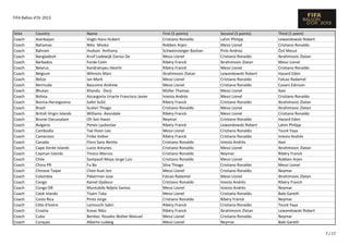 FIFA Ballon d'Or 2013

Vote
Coach
Coach
Coach
Coach
Coach
Coach
Coach
Coach
Coach
Coach
Coach
Coach
Coach
Coach
Coach
Coach
Coach
Coach
Coach
Coach
Coach
Coach
Coach
Coach
Coach
Coach
Coach
Coach
Coach
Coach
Coach
Coach
Coach

Country
Azerbaijan
Bahamas
Bahrain
Bangladesh
Barbados
Belarus
Belgium
Belize
Bermuda
Bhutan
Bolivia
Bosnia-Herzegovina
Brazil
British Virgin Islands
Brunei Darussalam
Bulgaria
Cambodia
Cameroon
Canada
Cape Verde Islands
Cayman Islands
Chile
China PR
Chinese Taipei
Colombia
Congo
Congo DR
Cook Islands
Costa Rica
Côte d'Ivoire
Croatia
Cuba
Curaçao

Name
Vogts Hans Hubert
Niko Mosko
Hudson Anthony
Kruif Lodewijk Darius De
Forde Colin
Kandratsyeu Heorhi
Wilmots Marc
Ian Mork
Bascome Andrew
Khandu Dorji
Azcargorta Uriarte Francisco Javier
Safet Sušić
Scolari Thiago
Williams Avondale
Oh Son Kwon
Penev Lyuboslav
Tae Hoon Lee
Finke Volker
Floro Sanz Benito
Lucio Antunes
Tinoco Marcos
Sampaoli Moya Jorge Luis
Fu Bo
Chen Kuei-Jen
Pekerman Jose
Kamel Djabour
Muntubile Ndjela Santos
Tisam Tuka
Pinto Jorge
Lamouchi Sabri
Kovac Niko
Benitez Rosales Walter Manuel
Alberto Ludwig

First (5 points)
Cristiano Ronaldo
Robben Arjen
Schweinsteiger Bastian
Messi Lionel
Ribéry Franck
Ribéry Franck
Ibrahimovic Zlatan
Messi Lionel
Messi Lionel
Müller Thomas
Iniesta Andrés
Ribéry Franck
Cristiano Ronaldo
Ribéry Franck
Neymar
Ribéry Franck
Messi Lionel
Ribéry Franck
Cristiano Ronaldo
Cristiano Ronaldo
Cristiano Ronaldo
Cristiano Ronaldo
Silva Thiago
Messi Lionel
Falcao Radamel
Cristiano Ronaldo
Messi Lionel
Messi Lionel
Cristiano Ronaldo
Ribéry Franck
Ribéry Franck
Messi Lionel
Messi Lionel

Second (3 points)
Lahm Philipp
Messi Lionel
Pirlo Andrea
Cristiano Ronaldo
Ibrahimovic Zlatan
Messi Lionel
Lewandowski Robert
Cristiano Ronaldo
Cristiano Ronaldo
Messi Lionel
Messi Lionel
Cristiano Ronaldo
Messi Lionel
Messi Lionel
Cristiano Ronaldo
Lewandowski Robert
Cristiano Ronaldo
Cristiano Ronaldo
Iniesta Andrés
Messi Lionel
Neymar
Messi Lionel
Cristiano Ronaldo
Cristiano Ronaldo
Messi Lionel
Iniesta Andrés
Iniesta Andrés
Cristiano Ronaldo
Ribéry Franck
Cristiano Ronaldo
Ibrahimovic Zlatan
Cristiano Ronaldo
Neymar

Third (1 point)
Lewandowski Robert
Cristiano Ronaldo
Özil Mesut
Ibrahimovic Zlatan
Messi Lionel
Cristiano Ronaldo
Hazard Eden
Falcao Radamel
Cavani Edinson
Xavi
Cristiano Ronaldo
Ibrahimovic Zlatan
Ibrahimovic Zlatan
Cristiano Ronaldo
Hazard Eden
Lahm Philipp
Touré Yaya
Iniesta Andrés
Xavi
Ibrahimovic Zlatan
Ribéry Franck
Robben Arjen
Messi Lionel
Neymar
Ibrahimovic Zlatan
Ribéry Franck
Neymar
Bale Gareth
Neymar
Touré Yaya
Lewandowski Robert
Neymar
Bale Gareth
7 / 17

 