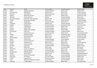 FIFA Ballon d'Or 2013

Vote
Coach
Coach
Coach
Coach
Coach
Coach
Coach
Coach
Coach
Coach
Coach
Coach
Coach
Coach
Coach
Coach
Coach
Coach
Coach
Coach
Coach
Coach
Coach
Coach
Coach
Coach
Coach
Coach
Coach
Coach
Coach
Coach
Coach

Country
Cyprus
Czech Republic
Denmark
Djibouti
Dominica
Dominican Republic
Ecuador
Egypt
El Salvador
England
Eritrea
Estonia
Ethiopia
Faroe Islands
Fiji
Finland
France
FYR Macedonia
Gabon
Gambia
Georgia
Greece
Grenada
Guam
Guatemala
Guinea
Guinea-Bissau
Guyana
Honduras
Hong Kong
Iceland
India
Indonesia

Name
Hadjipieris Michalis
Bílek Michal
Olsen Morten
Mohamed Houssein
Gustarve Ronnie
Hernandez Herez Domingo
Rueda Rivera Reinaldo
Bradley Bob
Castillo Agustin
Hodgson Roy
Teklit Negash
Rüütli Tarmo
Woube Sewnet Bishaw
Olsen Lars
Buzzetti Carlos Juan
Paatelainen Mixu
Deschamps Didier
Stratev Zoran
Duarte Paulo
Johnson Peter Bonu
Ketsbaia Temur
Santos Fernando
John Clarke
White Gary
Funes Juan Manuel
Dussuyer Michel
Mané Abu Bacar
Dover Wayne
Suarez Luis Fernando
Kim Pangon
Lagerback Lars
Koevermans Wilhelmus Jacobus
F Tiago Jacksen

First (5 points)
Cristiano Ronaldo
Ribéry Franck
Ibrahimovic Zlatan
Messi Lionel
Neymar
Ribéry Franck
Messi Lionel
Cristiano Ronaldo
Ribéry Franck
Cristiano Ronaldo
Cristiano Ronaldo
Cristiano Ronaldo
Cristiano Ronaldo
Ibrahimovic Zlatan
Cristiano Ronaldo
Messi Lionel
Ribéry Franck
Messi Lionel
Cristiano Ronaldo
Cristiano Ronaldo
Ribéry Franck
Cristiano Ronaldo
Cristiano Ronaldo
Messi Lionel
Iniesta Andrés
Cristiano Ronaldo
Cristiano Ronaldo
Ribéry Franck
Messi Lionel
Van Persie Robin
Ibrahimovic Zlatan
Iniesta Andrés
Cristiano Ronaldo

Second (3 points)
Messi Lionel
Messi Lionel
Messi Lionel
Ribéry Franck
Cristiano Ronaldo
Cristiano Ronaldo
Falcao Radamel
Ribéry Franck
Cristiano Ronaldo
Ibrahimovic Zlatan
Ribéry Franck
Messi Lionel
Iniesta Andrés
Cristiano Ronaldo
Ribéry Franck
Ibrahimovic Zlatan
Cristiano Ronaldo
Ribéry Franck
Falcao Radamel
Messi Lionel
Messi Lionel
Ribéry Franck
Van Persie Robin
Van Persie Robin
Messi Lionel
Messi Lionel
Ribéry Franck
Van Persie Robin
Cristiano Ronaldo
Cristiano Ronaldo
Cristiano Ronaldo
Van Persie Robin
Messi Lionel

Third (1 point)
Ribéry Franck
Cristiano Ronaldo
Cristiano Ronaldo
Ibrahimovic Zlatan
Messi Lionel
Falcao Radamel
Cristiano Ronaldo
Ibrahimovic Zlatan
Messi Lionel
Van Persie Robin
Suárez Luis
Ribéry Franck
Neymar
Messi Lionel
Lewandowski Robert
Cristiano Ronaldo
Ibrahimovic Zlatan
Cristiano Ronaldo
Iniesta Andrés
Neymar
Cristiano Ronaldo
Messi Lionel
Müller Thomas
Bale Gareth
Pirlo Andrea
Ibrahimovic Zlatan
Iniesta Andrés
Lewandowski Robert
Ibrahimovic Zlatan
Robben Arjen
Messi Lionel
Messi Lionel
Van Persie Robin
8 / 17

 