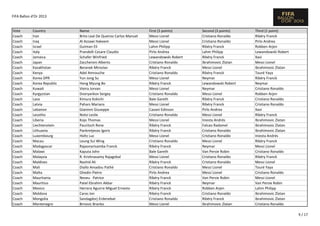 FIFA Ballon d'Or 2013

Vote
Coach
Coach
Coach
Coach
Coach
Coach
Coach
Coach
Coach
Coach
Coach
Coach
Coach
Coach
Coach
Coach
Coach
Coach
Coach
Coach
Coach
Coach
Coach
Coach
Coach
Coach
Coach
Coach
Coach
Coach
Coach
Coach
Coach

Country
Iran
Iraq
Israel
Italy
Jamaica
Japan
Kazakhstan
Kenya
Korea DPR
Korea Republic
Kuwait
Kyrgyzstan
Laos
Latvia
Lebanon
Lesotho
Liberia
Liechtenstein
Lithuania
Luxembourg
Macau
Madagascar
Malawi
Malaysia
Maldives
Mali
Malta
Mauritania
Mauritius
Mexico
Moldova
Mongolia
Montenegro

Name
Brito Leal De Queiroz Carlos Manuel
Al Azzawi Hakeem
Gutman Eli
Prandelli Cesare Claudio
Schafer Winfried
Zaccheroni Alberto
Beranek Miroslav
Adel Amrouche
Yun Jong Su
Hong Myung Bo
Vieira Jorvan
Dvoryankov Sergey
Kimura Kokichi
Pahars Marians
Gianinni Giuseppe
Notsi Leslie
Kojo Thomas
Pauritsch Rene
Pankretjevas Igoris
Holtz Luc
Leung Sui Wing
Rajaonarisamba Franck
Kaputa John
R. Krishnasamy Rajagobal
Nashid Ali
Diallo Amadou Pathé
Ghedin Pietro
Neveu Patrice
Patel Ebrahim Akbar
Herrera Aguirre Miguel Ernesto
Caras Ion
Sandagdorj Erdenebat
Brnovic Branko

First (5 points)
Messi Lionel
Messi Lionel
Lahm Philipp
Pirlo Andrea
Lewandowski Robert
Cristiano Ronaldo
Ribéry Franck
Cristiano Ronaldo
Messi Lionel
Ribéry Franck
Messi Lionel
Cristiano Ronaldo
Bale Gareth
Messi Lionel
Cavani Edinson
Cristiano Ronaldo
Messi Lionel
Ribéry Franck
Ribéry Franck
Messi Lionel
Cristiano Ronaldo
Ribéry Franck
Bale Gareth
Messi Lionel
Ribéry Franck
Cristiano Ronaldo
Pirlo Andrea
Ribéry Franck
Ribéry Franck
Ribéry Franck
Ribéry Franck
Cristiano Ronaldo
Messi Lionel

Second (3 points)
Cristiano Ronaldo
Cristiano Ronaldo
Ribéry Franck
Lahm Philipp
Ribéry Franck
Ibrahimovic Zlatan
Messi Lionel
Ribéry Franck
Neymar
Lewandowski Robert
Neymar
Messi Lionel
Ribéry Franck
Ribéry Franck
Pirlo Andrea
Messi Lionel
Iniesta Andrés
Falcao Radamel
Cristiano Ronaldo
Cristiano Ronaldo
Messi Lionel
Neymar
Van Persie Robin
Cristiano Ronaldo
Cristiano Ronaldo
Messi Lionel
Messi Lionel
Van Persie Robin
Neymar
Robben Arjen
Cristiano Ronaldo
Ribéry Franck
Ibrahimovic Zlatan

Third (1 point)
Ribéry Franck
Pirlo Andrea
Robben Arjen
Lewandowski Robert
Xavi
Messi Lionel
Ibrahimovic Zlatan
Touré Yaya
Ribéry Franck
Neymar
Cristiano Ronaldo
Robben Arjen
Cristiano Ronaldo
Cristiano Ronaldo
Xavi
Ribéry Franck
Ibrahimovic Zlatan
Ibrahimovic Zlatan
Ibrahimovic Zlatan
Iniesta Andrés
Ribéry Franck
Messi Lionel
Cristiano Ronaldo
Ribéry Franck
Messi Lionel
Touré Yaya
Cristiano Ronaldo
Messi Lionel
Van Persie Robin
Lahm Philipp
Ibrahimovic Zlatan
Ibrahimovic Zlatan
Cristiano Ronaldo
9 / 17

 