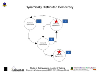 Dynamically Distributed Democracy. 1 1 1 1 