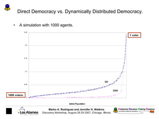 Direct Democracy vs. Dynamically Distributed Democracy. <ul><li>A simulation with 1000 agents. </li></ul>1 voter. 1000 vot...