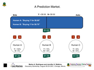 A Prediction Market. Human A Y  = 100% N  = 0% Human B Y  = 70% N  = 30% Human C Y  = 45% N  = 55% Y N Y N Y N $1.00 $1.00...
