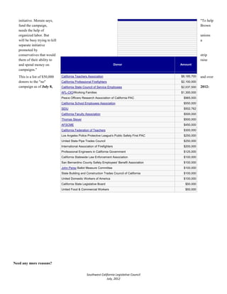 initiative. Morain says,                                                                                    "To help
   fund the campaign,                                                                                          Brown
   needs the help of
   organized labor. But                                                                                        unions
   will be busy trying to kill                                                                                 a
   separate initiative
   promoted by
   conservatives that would                                                                                    strip
   them of their ability to                                                                                    raise
   and spend money on                                                        Donor                Amount
   campaigns."
   This is a list of $50,000     California Teachers Association                                  $8,185,700   and over
   donors to the "no"            California Professional Firefighters                             $2,100,000
   campaign as of July 8,        California State Council of Service Employees                    $2,037,500   2012:
                                 AFL-CIO/Working Families                                         $1,300,000
                                 Peace Officers Research Association of California PAC             $965,000
                                 California School Employees Association                           $550,000
                                 SEIU                                                              $502,762
                                 California Faculty Association                                    $500,000
                                 Thomas Steyer                                                     $500,000
                                 AFSCME                                                            $450,000
                                 California Federation of Teachers                                 $300,000
                                 Los Angeles Police Protective League's Public Safety First PAC    $250,000
                                 United State Pipe Trades Council                                  $250,000
                                 International Association of Firefighters                         $200,000
                                 Professional Engineers in California Government                   $125,000
                                 California Statewide Law Enforcement Association                  $100,000
                                 San Bernardino County Safety Employees' Benefit Association       $100,000
                                 John Perez Ballot Measure Committee                               $100,000
                                 State Building and Construction Trades Council of California      $100,000
                                 United Domestic Workers of America                                $100,000
                                 California State Legislative Board                                 $50,000
                                 United Food & Commercial Workers                                   $50,000




Need any more reasons?


                                                     Southwest California Legislative Council
                                                                   July, 2012
 