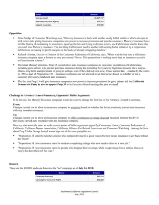 Donor                                                       Amount
                        George Joseph                                                    $8,227,127
                        Abernathy Insurance Agency                                         $14,000
                        Calgard Associates                                                 $10,000



Opposition
      Brian Stedge of Consumer Watchdog says, "Mercury Insurance is back with another costly ballot initiative which attempts to
       trick voters into giving insurance companies new power to increase premiums and punish consumers. Mercury Insurance has a
       terrible history of mistreating its customers, ignoring the law and trying to deceive voters, and Californians need to know that
       you can't trust Mercury Insurance. The last thing Californians' need is another self-serving ballot initiative by a corporation
       hell bent on increasing its profit margins on the backs of already struggling families."
      Richard Holober, Executive Director of the Consumer Federation of California, says, "When was the last time a billionaire
       insurance magnate spent a fortune to save you money? Never. This proposition is nothing more than an insurance tycoon's
       self-enrichment scheme."
      The latest Mercury initiative, Prop 33, would allow auto insurance companies to raise rates on millions of Californians,
       including good drivers who did not purchase insurance during the preceding five years for legitimate reasons like a serious
       illness, long-term unemployment or going to college, even if they did not own a car. Under current law – enacted by the voters
       in 1988 as part of Proposition 103 – insurance companies are not allowed to set their prices based on whether or not a
       customer previously purchased auto insurance.
      The fact that Prop 33 will give insurance companies new power to increase premiums for good drivers led the California
       Democratic Party to vote to oppose Prop 33 at its Executive Board meeting this past weekend.



Challenge to Attorney General Summary, Opponents’ Ballot Arguments
   In its lawsuit, the Mercury Insurance campaign wants the court to change the first line of the Attorney General’s summary,
   From:
   Changes current law to allow an insurance company to set prices based on whether the driver previously carried auto insurance
   with any insurance company.
   To:
   Changes current law to allow an insurance company to offer a continuous coverage discount based on whether the driver
   previously carried auto insurance with any insurance company.
   Mercury also wants the court to strike central points of ballot arguments signed by Consumers Union, Consumer Federation of
   California, California Nurses Association, California Alliance For Retired Americans and Consumer Watchdog. Among the facts
   about Prop 33 that George Joseph wants kept out of the voter pamphlet are:
      "Proposition 33 unfairly punishes anyone who stopped driving for a good reason but now needs insurance to get back behind
       the wheel."
      "Proposition 33 raises insurance rates for students completing college who now need to drive to a new job."
      "Proposition 33 raises insurance rates for people who dropped their coverage while recuperating from a serious illness or
       injury that kept them off the road."




Donors
These are the $30,000 and over donors to the "no" campaign as of July 14, 2012:
                                                 Donor                                 Amount
                        Consumer Watchdog                                                  $40,616
                        Campaign for Consumer Rights                                       $30,000




                                                     Southwest California Legislative Council
                                                                   July, 2012
 