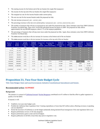       The starting income for the bottom end of the tax bracket (for single-filer taxpayers)
         The income for the top end of the tax bracket (for single-filer taxpayers)
         The marginal tax rate for the income bracket under current policy
         The new tax rate for the income bracket under the proposed tax hike
         The rate increase (proposed_rate - current_rate)
         The percentage increase in the rate over current policy ( (proposed_rate - current_rate)/current_rate )
         The number of taxpayers that will pay an increased tax rate under the proposed tax hike. These estimates come from 2009 California
          Franchise Tax Board data. There were 14,638,204 individual income tax payers in 2009. The proposed tax hike affects
          approximately the top 400,000 taxpayers, about 2.7% of the taxpayer population.
         The percentage of taxpayers that will pay more taxes under the proposed tax hike. Again, these estimates come from 2009 California
          Franchise Tax Board data.
         The extra amount owed due to the tax increase for incomes at the bottom end of the tax bracket
         The extra amount owed due to the tax increase for incomes at the top end of the tax bracket
                                 Current     Proposed                                       Number of        Percentage of    Extra $$$
 Bottom of       Top of                                  Income Tax  Percentage Rate                                                        Extra $$$
                                Marginal     Marginal                                       Taxpayers         Taxpayers       Owed at
  Income         Income                                      Rate        Increase                                                           Owed at
                               Income Tax   Income Tax                                    Affected by Tax   Affected by Tax   Bottom of
  Bracket        Bracket                                   Increase Over Current Policy                                                   Top of Bracket
                                  Rate         Rate                                            Hike              Hike          Bracket
           $0        $7,142      1.0%         1.0%          0%              0%                  0                 0%             $0            $0
        $7,142      $17,346      2.0%         2.0%          0%              0%                  0                 0%             $0            $0
       $17,346      $27,377      4.0%         4.0%          0%              0%                  0                 0%             $0            $0
       $27,377      $38,004      6.0%         6.0%          0%              0%                  0                 0%             $0            $0
       $38,004      $48,029      8.0%         8.0%          0%              0%                  0                 0%             $0            $0
       $48,029     $250,000      9.3%         9.3%          0%              0%                  0                 0%             $0            $0
    $250,000       $300,000      9.3%         10.3%         1%             9.7%              156,000            1.07%            $0           $500
    $300,000       $500,000      9.3%         11.3%         2%             17.7%             145,000            0.99%           $500          $4,500
    $500,000     $1,000,000      9.3%         12.3%         3%            24.39%              65,000            0.44%          $4,500        $19,500
                                                                                                                                          $19,500 + 3%
  $1,000,000        no limit     10.3%        13.3%         3%            22.56%              34,000            0.23%          $19,500     income over
                                                                                                                                               $1M




Proposition 31, Two-Year State Budget Cycle
Title: State Budget. State and Local Government. Initiative Constitutional Amendment and Statute.


Recommended action: SUPPORT
Background:
   The initiative is a project of California Forward. Nicolas Berggruen contributed over $1 million to fund the effort to gather signatures to
   qualify it for the ballot.
   If enacted, it will:

         Establish a two-year state budget cycle.
         Prohibit the California State Legislature from "creating expenditures of more than $25 million unless offsetting revenues or spending
          cuts are identified."
         Permit the Governor of California to cut the budget unilaterally during declared fiscal emergencies if the state legislature fails to act.
         Require performance reviews of all state programs.
         Require performance goals in state and local budgets.
         Require publication of all bills at least three days prior to legislative vote.


                                                         Southwest California Legislative Council
                                                                       July, 2012
 