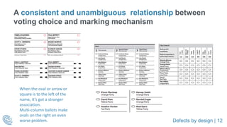 Defects by design | 12
A consistent and unambiguous relationship between
voting choice and marking mechanism
When the oval or arrow or
square is to the left of the
name, it’s got a stronger
association.
Multi-column ballots make
ovals on the right an even
worse problem.
 