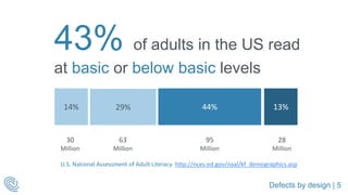Defects by design | 5
43% of adults in the US read
at basic or below basic levels
U.S. National Assessment of Adult Literacy http://nces.ed.gov/naal/kf_demographics.asp
14% 29% 44% 13%
30
Million
63
Million
95
Million
28
Million
 
