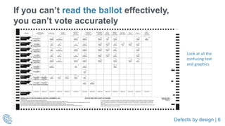 Defects by design | 6
If you can’t read the ballot effectively,
you can’t vote accurately
Look at all the
confusing text
and graphics
 