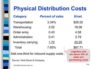 Busines Logistics/Supply Chain Busines Logistics/Supply Chain | PPT