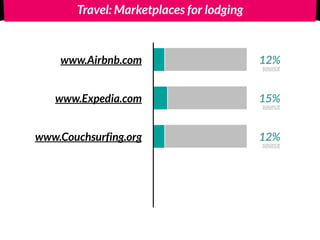 Travel: Marketplaces for lodging
12%www.Airbnb.com
15%www.Expedia.com
12%www.Couchsurfing.org
source
source
source
 