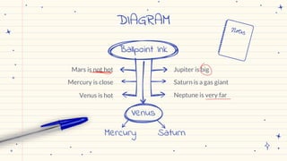 DIAGRAM
Jupiter is big
Ballpoint Ink
Saturn is a gas giant
Neptune is very far
Mars is not hot
Mercury is close
Venus is hot
Venus
Mercury Saturn
 