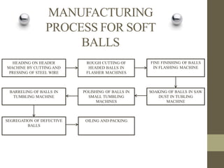 MANUFACTURING
PROCESS FOR SOFT
BALLS
HEADING ON HEADER
MACHINE BY CUTTING AND
PRESSING OF STEEL WIRE

ROUGH CUTTING OF
HEADED BALLS IN
FLASHER MACHINES

FINE FINISHING OF BALLS
IN FLASHING MACHINE

BARRELING OF BALLS IN
TUMBLING MACHINE

POLISHING OF BALLS IN
SMALL TUMBLING
MACHINES

SOAKING OF BALLS IN SAW
DUST IN TUBLING
MACHINE

SEGREGATION OF DEFECTIVE
BALLS

OILING AND PACKING

 