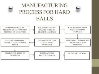 MANUFACTURING
PROCESS FOR HARD
BALLS
HEADING ON HEADER
MACHINE BY CUTTING AND
PRESSING OF STEEL WIRE

ROUGH CUTTING OF
HEADED BALLS IN
FLASHER MACHINES

HARDENING OF STEEL
BALLS IN ROTARY
FURNACE

LAPPING TO CONTROL
SPHERICITY AND SURFACE
FINISH

HARD GRINDING FOR
CONTROLLING
SPHERICITY

TEMPERING OF HARDENED
BALLS FOR STRESS
RELEIVING

DRYING THE BALLS IN
TUMBLERS

SEGREGATION OF
DEFECTIVE BALLS

OILING AND PACKING

 