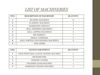 LIST OF MACHINERIES
SNO.

DESCRIPTION OF MACHINERY

QUANTITY

1

HEADING MACHINES

15

2

FLASHING MACHINES

5

3

HARDENING FURNACE

3

4

BALL GRINDING MACHINES

4

5

BALL LAPPING MACHINES

4

6

BIG BARRELS

5

7
8

SMALL TUMBLERS
BALL SORTING AND GRADING MACHINES

5
4

9

TOOL ROOM

SNO.

TESTING EQUIPMENT

QUANTITY

1

FOUR POINT BALL GAUGE TESTING MACHINE

2

2

MICROMETERS

4

3

VERNIER CALIPER

3

4

CRUSHING LOAD MACHINE

1

5

HARDNESS TESTING MACHINE

2

 