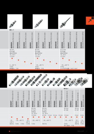 M8 × 1 
45 BHS0054 
mm BHS A404N-PSC15-S49 
BHS0053 
BHS A404N-POC15-S49 
BHS0052 
BHS A404N-NSC15-S49 
BHS0051 
BHS A404N-NOC15-S49 
55 BHS0050 
mm BHS A402N-PSC15-S49 
BHS004Y 
BHS A402N-NSC15-S49 
BHS004Z 
BHS A402N-POC15-S49 
BHS004W 
BHS A402N-NOC15-S49 
31.3 BHS0058 
BHS A407N-PSD15-BP02 
mm 
BHS0057 
BHS A407N-POD15-BP02 
BHS0056 
BHS A407N-NSD15-BP02 
BHS0055 
BHS A407N-NOD15-BP02 Ø 6.5g6 Ø 6.5g6 Ø 6.5g6 
高达500bar 高达500bar 高达500bar 
10...30 V 10...30 V 10...30 V 
1.5 mm 1.5 mm 1.5 mm 
n n n 
n n n 
n n n 
n n n 
0...+80 °C –25...+80 °C –25...+80 °C 
4 kHz 4 kHz 4 kHz 
M8插头，3 针M8插头，3 针2 m PUR 电缆，3×0.1 mm2 
M18×1 
温度输出 
BHS005T 
BHS B135V-PSD15-S04-T01 
BHS0001 
BES 516-100-S45-S4-D 
BHS0049 
BES 516-300-S298-S4-D 
BHS0076 
BHS B135V-PAD15-S04-007 
BHS0022 
BES 516-300-S163-S4-D 
BHS004C 
BES 516-300-S300-S4-D 
BHS0060 
BHS B249V-PSD25-S04-003 
BHS0065 
BHS B400V-PSD25-S04-003 
BHS0062 
BHS B265V-PSD25-S04-003 
BHS005U 
BHS B135V-PSD25-S04-003 
BHS004A 
BES 516-300-S299-S4-D 
BHS004J 
BES 516-300-S308-S4-D 
BHS0026 
BES 516-300-S190-S4 
BHS0027 
BES 516-300-S203 
93 mm 56 mm 55 mm 58 mm 61 mm 
Ø 10e7 Ø 10e7 Ø 15f6 Ø 16f7 Ø 16f7 
500bar 500bar 
10...30 V 10...30 V 
1.5 mm 2.5 mm 1.5 mm 2.5 mm 2.5 mm 1.5 mm 3 mm 3 mm 
n n n n n n n n n n n n 
n n 
–25... 
+120 °C 
–25...+80 °C –25 ... 
+85 °C 
–25...+80 °C –25...+90 °C –25 ...+80 °C –25 ... 
+80 °C 
–25 ... 
+80 °C 
400 Hz 1 kHz 1 kHz 1.5 kHz 1 kHz 400 Hz 2 kHz 400 Hz 1 kHz 
M12 插头，4 针 
n www.balluff.com.cn 27 
 