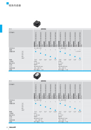 32 
倾尺寸微机电系统 (MEMS) 
订购代码 
订货编号 
n n 精度0.2° 0.2° 0.2° 0.2° 0.25° 0.2° 0.2° 0.2° 0.2° 0.25° 分辨率0.01° 0.01° 输出信号4...20 mA 0...10 V 外壳PBTP PBTP 尺寸60×50×27 mm 60×50×27 mm 温度范围–40...+85 °C -25...+85 °C 连接M12 插头，8 针M12 插头，8 针BSI000J 
BSI Q41K0-XB-MXS015- 
S92 
BSI000K 
BSI Q41K0-XB-MXS030- 
S92 
BSI000P 
BSI Q41K0-XB-MXS045- 
S92 
BSI000R 
BSI Q41K0-XB-MXS090- 
S92 
BSI000H 
BSI Q41K0-XB-MXP360- 
S92 
BSI000M 
BSI Q41K0-XA-MXS015- 
S92 
BSI000N 
BSI Q41K0-XA-MXS030- 
S92 
BSI000T 
BSI Q41K0-XA-MXS045- 
S92 
BSI000U 
BSI Q41K0-XA-MXS090- 
S92 
BSI000L 
BSI Q41K0-XA-MXP360- 
S92 
供电电压10...30 V DC 10...30 V DC 轴数1 1 1 1 1 1 1 1 1 1 测量范围15° n n 30° n n 45° n n 90° n n 360° n n 
精度0.6° 0.6° 0,8° 0.8° 1.0° 0.6° 0.6° 0.8° 0.8° 1.0° 分辨率0.09° 0,09° 输出信号4...20 mA 0...10 V 外壳PBTP PBTP 尺寸40×40×25 mm 40×40×25 mm 温度范围-25...+85 °C -25...+85 °C 连接M12 插头，5 针M12 插头，5 针尺寸微机电系统 (MEMS) 订购代码 
订货编号 
BSI001E 
BSI R65K0-XB-MXS015- 
S115 
BSI0018 
BSI R65K0-XB-MXS030- 
S115 
BSI0019 
BSI R65K0-XB-MXS045- 
S115 
BSI001A 
BSI R65K0-XB-MXS090- 
S115 
BSI0015 
BSI R65K0-XB-MXP360- 
S115 
BSI001C 
BSI R65K0-XA-MXS015- 
S115 
BSI0017 
BSI R65K0-XA-MXS030- 
S115 
BSI001F 
BSI R65K0-XA-MXS045- 
S115 
BSI0005 
BSI R65K0-XA-MXS090- 
S115 
BSI0016 
BSI R65K0-XA-MXP360- 
S115 
供电电压10...30 V DC 10...30 V DC 轴数1 1 1 1 1 1 1 1 1 1 测量范围15° n n 30° n n 45° n n 90° n n 360° 角传感器 
标准设计和高端设计 
4...20 mA 
 