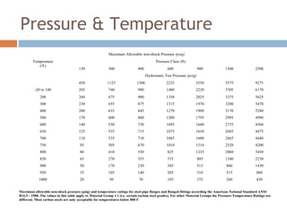 15
Maximum Allowable non-shock Pressure (psig)
Temperature
(o
F)
Pressure Class (lb)
150 300 400 600 900 1500 2500
Hydrostatic Test Pressure (psig)
450 1125 1500 2225 3350 5575 9275
-20 to 100 285 740 990 1480 2220 3705 6170
200 260 675 900 1350 2025 3375 5625
300 230 655 875 1315 1970 3280 5470
400 200 635 845 1270 1900 3170 5280
500 170 600 800 1200 1795 2995 4990
600 140 550 730 1095 1640 2735 4560
650 125 535 715 1075 1610 2685 4475
700 110 535 710 1065 1600 2665 4440
750 95 505 670 1010 1510 2520 4200
800 80 410 550 825 1235 2060 3430
850 65 270 355 535 805 1340 2230
900 50 170 230 345 515 860 1430
950 35 105 140 205 310 515 860
1000 20 50 70 105 155 260 430
Maximum allowable non-shock pressure (psig) and temperature ratings for steel pipe flanges and flanged fittings according the American National Standard ANSI
B16.5 - 1988. The values in this table apply to Material Group 1.1 (i.e. certain carbon steel grades). For other Material Groups the Pressure-Temperature Ratings are
different. Most carbon steels are only acceptable for temperatures below 800 F
Pressure & Temperature
 