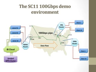 The	
  SC11	
  100Gbps	
  demo	
  
        environment	
  
 