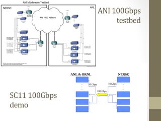ANI Middleware Testbed


                                                                                                                                                                                                                                                     ANI	
  100Gbps	
  	
  
NERSC
                                                                                 To ESnet
                                                                                                                                                                                                                                  ANL
                                                                                    10G
                                                                                                                                                   To ESnet


                                                                       1GE

                                                                                                                                                     10G
                                                 nersc-asw1                     Site Router




                                                                                                                                                                                                                                                             testbed	
  
                                                                                (nersc-mr2)
                                                                                                              ANI 100G Network                                      1GE
                                                                                                                                                                             anl-asw1

                                                                                                                                                                             1 GE
                                                               nersc-C2940                                                                         ANL Site
                                                                  switch                                                                            Router


                                          1 GE


                                                                                                                     100G                                                       anl-C2940
                                                                                                                            100G                                                  switch
                                       1 GE



                                  1 GE           eth0

                                                                                                                                                                                                      1 GE

                                                                 nersc-app
                                                                                                              100G
                                                                                                                                     100G

         nersc-diskpt-1 NICs:                                                                                                                                                                      1 GE
                                                                                         4x10GE (MM)                                                                                                         1 GE
         2: 2x10G Myricom
                                                                                    eth2-5
         1: 4x10G HotLava
                                1 GE
                                                        eth0
                                                               nersc-diskpt-1
                                              10GE (MM)
         nersc-diskpt-2 NICs:           10GE (MM)
                                                                                                                                                                                                          1 GE
                                                                                                                                                                                        eth0
         1: 2x10G Myricom                                                               4x10GE (MM)
         1: 2x10G Chelsio                                                           eth2-5
                                                                                                            ANI 100G                                                        anl-app
         1: 6x10G HotLava                                                                                                          ANI 100G
                                                        eth0                                                 Router                                                                                              anl-mempt-1 NICs:
                                                                                                                                    Router                eth2-5                            eth0
                                       4x10GE (MM)              nersc-diskpt-2                                                                4x 10GE (MM)                                                       2: 2x10G Myricom

         nersc-diskpt-3 NICs:                                                                 4x10GE (MM)
         1: 2x10G Myricom                                                            eth2-5
                                                                                                                                                                          anl-mempt-1
         1: 2x10G Mellanox
                                                   eth0
         1: 6x10G HotLava                                                                                                                                                                   eth0                    anl-mempt-2 NICs:
                                                                                                                                                           eth2-5
                                                                nersc-diskpt-3                                                                                                                                      2: 2x10G Myricom
                                                                                                                                               4x10GE (MM)


                                                                                                                                                                          anl-mempt-2
                                                                                                                                                                                               eth0
                                                                                                                                                                                                                 anl-mempt-3 NICs:
                                                                                                                                                           eth2-5
                                                                                                                                                                                                                 1: 2x10G Myricom
                                                                                                                                              4x10GE (MM)
                                                                                                                                                                                                                 1: 2x10G Mellanox
Note: ANI 100G routers and 100G wave available till summer 2012;
Testbed resources after that subject funding availability.                                                                                                                anl-mempt-3

                                                                                                                                                                                                                         Updated December 11, 2011




                 SC11	
  100Gbps	
  	
  
                 demo	
  
 
