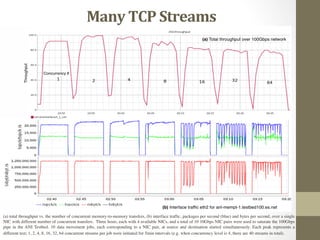 Many	
  TCP	
  Streams	
  




(a) total throughput vs. the number of concurrent memory-to-memory transfers, (b) interface trafﬁc, packages per second (blue) and bytes per second, over a single
NIC with different number of concurrent transfers. Three hosts, each with 4 available NICs, and a total of 10 10Gbps NIC pairs were used to saturate the 100Gbps
pipe in the ANI Testbed. 10 data movement jobs, each corresponding to a NIC pair, at source and destination started simultaneously. Each peak represents a
different test; 1, 2, 4, 8, 16, 32, 64 concurrent streams per job were initiated for 5min intervals (e.g. when concurrency level is 4, there are 40 streams in total).	
  
 