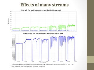 Effects	
  of	
  many	
  streams	
  




ANI testbed 100Gbps (10x10NICs, three hosts): Interrupts/CPU vs the number of concurrent transfers [1, 2, 4, 8, 16,
32 64 concurrent jobs - 5min intervals], TCP buffer size is 50M	

 