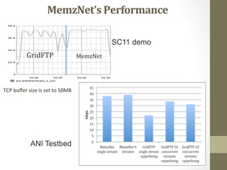 MemzNet’s	
  Performance	
  	
  

                                                                    SC11 demo
                  GridFTP                                 MemzNet




TCP	
  buﬀer	
  size	
  is	
  set	
  to	
  50MB	
  	
  




                     ANI Testbed
 