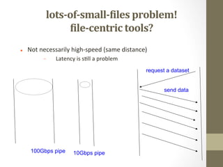 lots-­‐of-­‐small-­‐<iles	
  problem!	
  
                      <ile-­‐centric	
  tools?	
  	
  
l    Not	
  necessarily	
  high-­‐speed	
  (same	
  distance)	
  
             -      Latency	
  is	
  s=ll	
  a	
  problem	
  
                                                                request a dataset


                                                                       send data




       100Gbps pipe            10Gbps pipe
 