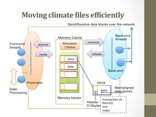 Moving	
  climate	
  <iles	
  ef<iciently	
  
 