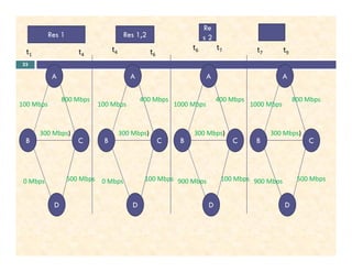 23
Res 1 Res 1,2
Re
s 2
t4t1
t6 t7 t9
A
CB
100 Mbps
800 Mbps
300 Mbps)
A
CB
100 Mbps
400 Mbps
300 Mbps)
A
CB
1000 Mbps
400 Mbps
300 Mbps)
A
CB
1000 Mbps
800 Mbps
300 Mbps)
t4 t6
t7
CB
D
0 Mbps 500 Mbps
300 Mbps)
CB
D
0 Mbps 100 Mbps
300 Mbps)
CB
D
900 Mbps 100 Mbps
300 Mbps)
CB
D
900 Mbps 500 Mbps
300 Mbps)
 