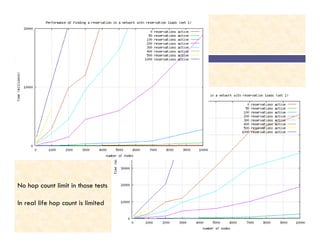 Tests
54
No hop count limit in those tests
In real life hop count is limited
 
