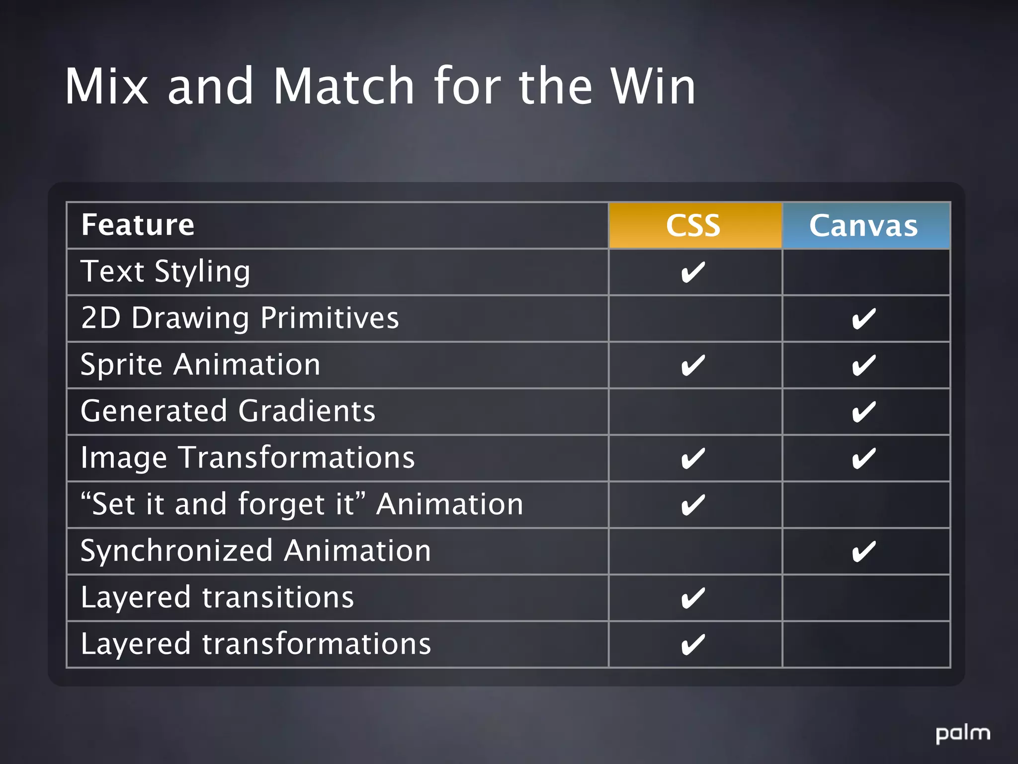 Mix and Match for the Win

Feature                            CSS   Canvas
Text Styling                       ✔
2D Drawing Primitives                      ✔
Sprite Animation                   ✔       ✔
Generated Gradients                        ✔
Image Transformations              ✔       ✔
“Set it and forget it” Animation   ✔
Synchronized Animation                     ✔
Layered transitions                ✔
Layered transformations            ✔
 