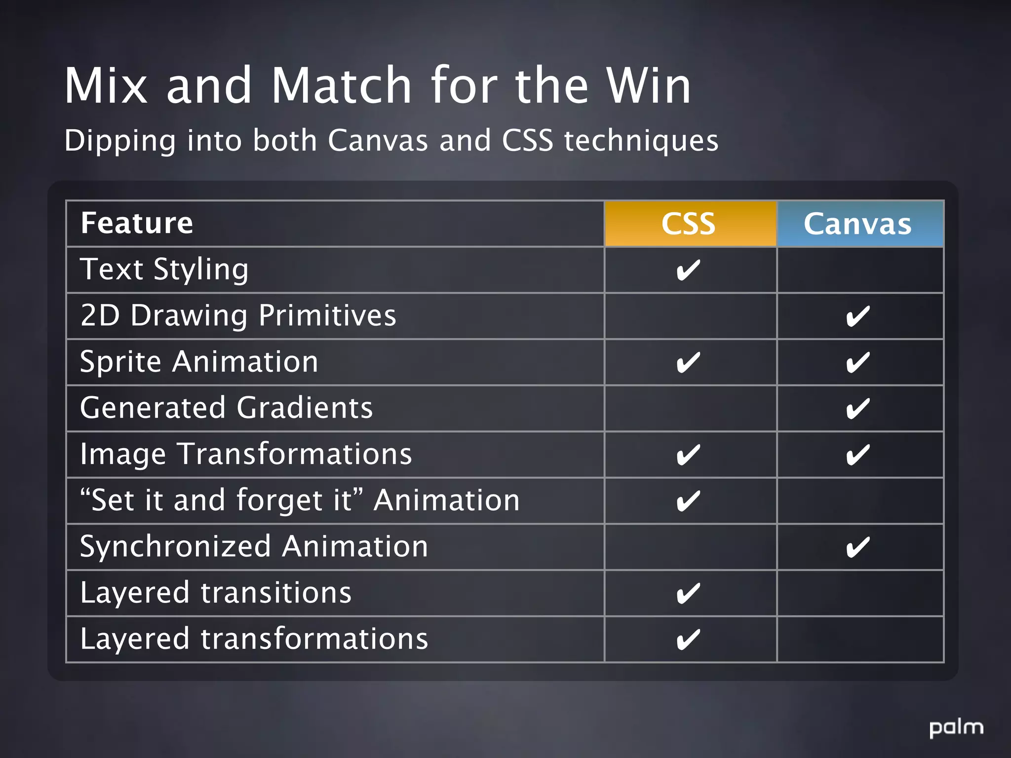 Mix and Match for the Win
Dipping into both Canvas and CSS techniques

 Feature                               CSS    Canvas
 Text Styling                           ✔
 2D Drawing Primitives                          ✔
 Sprite Animation                       ✔       ✔
 Generated Gradients                            ✔
 Image Transformations                  ✔       ✔
 “Set it and forget it” Animation       ✔
 Synchronized Animation                         ✔
 Layered transitions                    ✔
 Layered transformations                ✔
 
