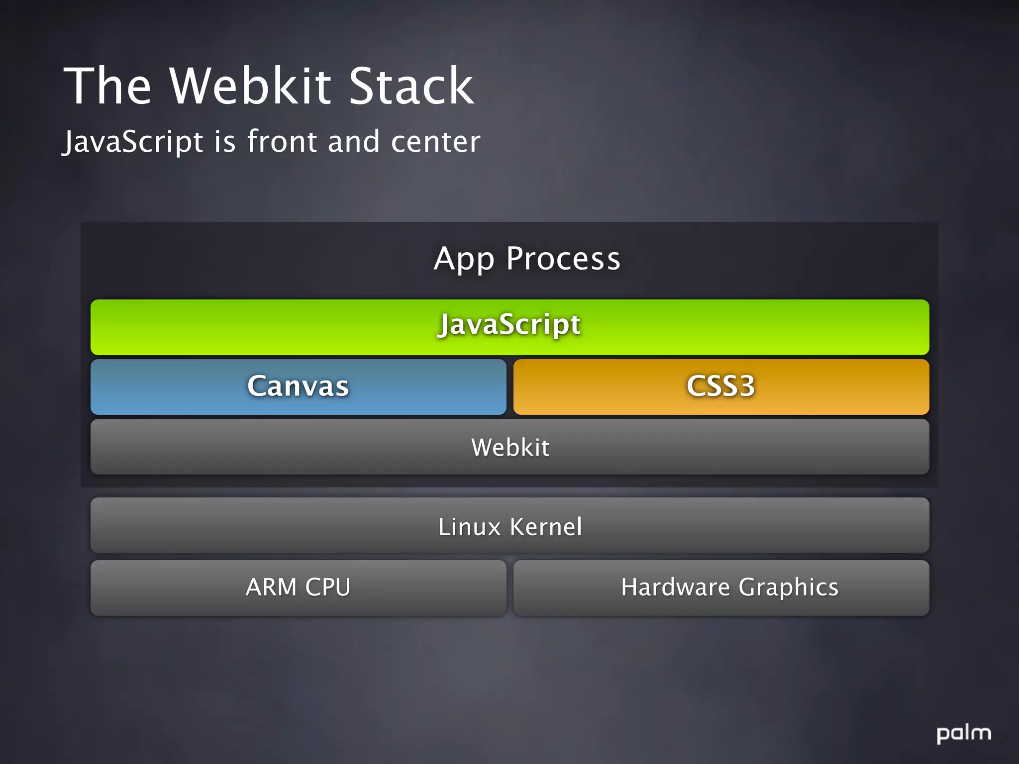 The Webkit Stack
JavaScript is front and center


                          App Process

                          JavaScript

             Canvas                           CSS3

                             Webkit


                          Linux Kernel

             ARM CPU                     Hardware Graphics
 