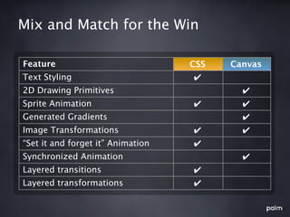 Mix and Match for the Win

Feature                            CSS   Canvas
Text Styling                       ✔
2D Drawing Primitives                      ✔
Sprite Animation                   ✔       ✔
Generated Gradients                        ✔
Image Transformations              ✔       ✔
“Set it and forget it” Animation   ✔
Synchronized Animation                     ✔
Layered transitions                ✔
Layered transformations            ✔
 