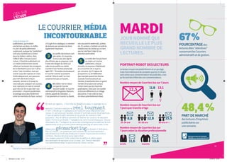 14
L’ŒILSUR
L’ÉTUDE
15
BALmétrie / Tous les résultats d’audience du Courrier publicitaire
PARTDEMARCHÉ
deslecturesd’imprimés
publicitairessur
unesemaine.
Lelecteurmoyenestplutôtfémininetunpeuâgé,
maisilestintéressantdeconstaterqueles15-34ans
sontcertessous-consommateursdepublicités,mais
qu’ilssontloind’êtredesnon-consommateurs.
PORTRAIT-ROBOTDESLECTEURS
NombremoyendeCourrierslussur7jours
13,111,8
publicitaires, qui trustent
une lecture sur deux. Le chiffre
n’a rien de particulièrement
surprenant, puisque les “publicités”
sont plus nombreuses à entrer
dans les boîtes à lettres. Mais
l’effet d’offre n’est pas le seul
à jouer. L’imprimé publicitaire est
un média extrêmement réactif,
utilisé par la plupart des enseignes
de la distribution pour son “call to
action” très immédiat, mais qui
suscite aussi des reprises en main.
Schématiquement, son parcours
peut être décrit de la façon
suivante: arrivée et tri jusqu’au
mercredi pour préparer ses courses,
avec reprise(s) en main le samedi
pour être sûr de ne pas rater une
promotion. L’imprimé publicitaire
se partage aussi plus facilement
entre les membres du foyer, surtout
s’il s’agit d’un catalogue. Le nombre
de lectures par semaine est donc
également important.
3
Les profilsdeslecteurssont
très variés.Enmoyenne,
il estunpeuplusâgéet
plus fémininquelamoyenne,mais
il restetrès éloignéduclichéqui
colleencore parfoisaumédia
Courrierd’une“lectriceprovinciale
âgéeCSP‒”.Sicertainsreconnaissent
leCourrier commeunpuissant
outil de“drive toweb”,cen’est
certainementpasunhasard…
4
BALmétriemetenvaleur
untypedeCourrier
souventoublié:leCourrier
administratifetdegestion(factures,
relevés,appels decotisation…).
C’estpourtantunCourrierlu,étudié,
MARDI
12,5
NombremoyendeCourrierslussur
7jourspartranched’âge
67%
POURCENTAGEdes
lecturesdites“attentives”
concernantlesCourriers
administratifsetdegestion.
relu(souventleweek-end),archivé,
etc.Et,surtout,c’estbienunoutilde
relationaveclesclientsqui,entant
quetel,doitfairel’objetd’une
attentionparticulière.
5
LamoitiédesFrançaislisent
aumoinsunCourrier
publicitaire,chaque
semaine,lamoyennes’établissant
à 3,2 Courriers de ce type lu
par semaine. Qu’il s’agisse de
prospection oudefidélisation
(parexemplequandYvesRocher
souhaitel’anniversairedeses
clientes),ilreprésentedoncungrand
nombred’occasionsdecontact.
Certesmoinsquelesimprimés
publicitaires,maisavecunequalité
delecturedifférenteetunciblage
plusprécis.C’est-à-direuntaux
deretourpotentiellementélevé.
8,8
15-34 ans
12,8
35-59 ans
15,5
60 ans et +
48,4%
NombremoyendeCourrierslussur
7joursselonlasituationprofessionnelle
11,6
Actifs
13,6
Inactifs
(suitedelapage12)
LECOURRIER,MÉDIA
INCONTOURNABLE
Nicolas
Carigliano,
Directeur
MarketingEtude
&Géomarketing,
Posterscope.
JOURNOMMÉQUI
RECUEILLELEPLUS
GRANDNOMBREDE
LECTURES.
En tant qu’agence, l’arrivée de BALmétrie dans le paysage de la
mesure d’audience marque un réel tournant.
C’est l’étude qu’il manquait au Courrier pour démontrer que
celui-ci est plus qu’un seul levier d’activation et de promotion.
C’est un média à part entière et un point de contact très
puissant. Peu de médias peuvent se vanter de couvrir de manière
aussi forte et profonde l’ensemble du territoire français. À nous
désormais de l’intégrer au sein des stratégies plurimédias de nos
annonceurs et de piloter notre médiaplanning en associant à nos
démarches géomarketingla donnée d’audience.
Par ailleurs, les premiers indicateurs de lecture montrent
une attention forte des Français à leurs Courriers en boîte à
lettres. Raison de plus pour exploiter
les larges possibilités créatives du média et développer
des messages de marques plus riches, qui feront émerger
les annonceurs dans le quotidien de leurs cibles.
Retrouveztouslesrésultats
détailléssurwww.balmetrie.fr
Balmetrie_ok.indd 14-15 21/05/13 12:31
 