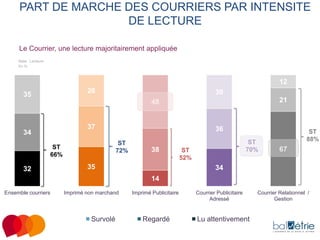 PART DE MARCHE DES COURRIERS PAR INTENSITE
DE LECTURE
Le Courrier, une lecture majoritairement appliquée
Base : Lecteurs
En %

12
28

35

30
21

48

37

34

ST
72%

ST
66%

32

36
38

35

ST
70%

ST
52%

ST
88%

67

34
14

Ensemble courriers

Imprimé non marchand

Survolé

Imprimé Publicitaire

Regardé

Courrier Publicitaire
Adressé

Lu attentivement

Courrier Relationnel /
Gestion

 