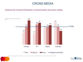 CROSS MEDIA
Audience de l’Imprimé Publicitaire x Consommation des autres médias

Audience sur une semaine moyenne
En %

84
81

81
80
78

79
76

78

78

77,5%
73

72

71

Presse

Petit

TV

Moyen

Radio

Gros

Internet

Rappel ensemble

Source : BALmétrie 2012 - Audience sur une semaine moyenne x Segmentation de Consommation des autres médias

 