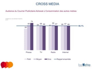 CROSS MEDIA
Audience du Courrier Publicitaire Adressé x Consommation des autres médias

Audience sur une semaine moyenne
En %

74
68

64

68 66

63

69 67

66 67 66

58

Presse

Petit

TV

Moyen

Radio

Gros

Internet

Rappel ensemble

66,1%

 