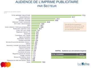 AUDIENCE DE L’IMPRIME PUBLICITAIRE
PAR SECTEUR
Audience sur une semaine moyenne
En %

TOTAL IMPRIME PUBLICITAIRE
Grande Distribution
Ameublement / décoration
Bricolage / jardinage
Vêtements / mode / accessoires
Hi-fi / vidéo / électroménager
Sport
Vente à distance / Vente par correspondance
Restauration / fast-food / pizza
Livres / CD / jeux / jouets
Téléphonie / Internet / TV
Automobile
Cosmétique / soin / beauté
Agence immobilière
Alimentation / Boissons
Entretien automobile
Services de proximité (plomberie, travaux,,)
Optique
Assurance / mutuelle (hors facture, relevé)
Abonnement presse
Achat ou vente d'or
Association caritative
Fournitures de bureau
Magazines gratuits de marques
Voyage / tourisme
Banque (hors facture, relevé)
Grands Magasins
Organisme de crédit (hors facture, relevé)
Autres

77,5
61,7
37,5
35,6
23,0
14,0
12,7
12,6
10,1
7,9
6,5
6,3
6,0
5,8
5,7
5,4
4,5
4,2
3,7
3,5
3,3
2,4
1,7
1,7
1,7
1,2
0,9
0,8
15,5

Près de 62% de la population
française lit au moins un IP issu du
secteur de la grande distribution
sur une semaine moyenne

RAPPEL Audience sur une semaine moyenne
TOTAL COURRIER

97,0%

Imprimé Publicitaire

77,5% (#2)

 