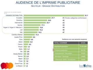 AUDIENCE DE L’IMPRIME PUBLICITAIRE
SECTEUR : GRANDE DISTRIBUTION
Audience sur une semaine moyenne
En %

GRANDE DISTRIBUTION

61,7

E.Leclerc

27,7

Carrefour

24,0

Intermarché

22,7

Auchan

17,3

#1 (Toutes catégories confondues)
#2
#3
#4

Super U / Hyper U / Marché U

15,6

#5

Lidl

15,4

#6

Aldi

14,2

Carrefour Market

#7

11,4

Leader Price

8,6

Cora

6,6

Géant

6,0

Casino

Audience sur une semaine moyenne
TOTAL COURRIER

97,0%

4,6

Picard

3,3

Netto

3,1

Imprimé Publicitaire

77,5% (#2)

- Grande Distribution

61,7%

Dia

2,6

Simply Market

2,6

- Ameublement / Décoration

37,5%

Norma

2,2

- Bricolage / Jardinage

35,6%

Match

2,1

- Vêtements / Mode / Accessoires

23,0%

Thiriet

1,6

Grand Frais

1,5

Le Mutant

1,2

 