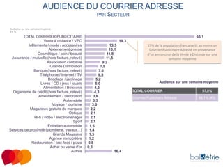 AUDIENCE DU COURRIER ADRESSE
PAR

SECTEUR

Audience sur une semaine moyenne
En %

TOTAL COURRIER PUBLICITAIRE…
Vente à distance / VPC
Vêtements / mode / accessoires
Abonnement presse
Cosmétique / soin / beauté
Assurance / mutuelle (hors facture, relevé)
Association caritative
Grande Distribution
Banque (hors facture, relevé)
Téléphonie / Internet / TV
Bricolage / jardinage
Livres / CD / jeux / jouets
Alimentation / Boissons
Organisme de crédit (hors facture, relevé)
Ameublement / décoration
Automobile
Voyage / tourisme
Magazines gratuits de marques
Optique
Hi-fi / vidéo / électroménager
Sport
Entretien automobile
Services de proximité (plomberie, travaux...)
Grands Magasins
Agence immobilière
Restauration / fast-food / pizza
Achat ou vente d'or
Autres

66,1
19,3
13,5
13,1
11,8
11,5
9,2
7,9
7,0
6,8
5,2
5,0
4,6
4,3
3,6
3,5
3,0
2,2
2,1
2,1
2,1
1,5
1,4
1,3
1,2
0,8
0,3
16,4

19% de la population française lit au moins un
Courrier Publicitaire Adressé en provenance
d’un annonceur de la Vente à Distance sur une
semaine moyenne

Audience sur une semaine moyenne
TOTAL COURRIER
Courrier Publicitaire Adressé

97,0%
66,1% (#3)

 