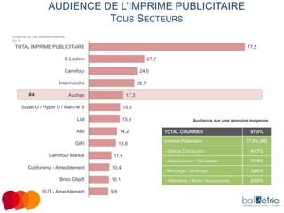 AUDIENCE DE L’IMPRIME PUBLICITAIRE
TOUS SECTEURS
Audience sur une semaine moyenne
En %

TOTAL IMPRIME PUBLICITAIRE

77,5

E.Leclerc

27,7

Carrefour

24,0

Intermarché
#4

22,7

Auchan

17,3

Super U / Hyper U / Marché U

15,6

Lidl

15,4

Aldi

14,2

GIFI

13,6

Audience sur une semaine moyenne

Imprimé Publicitaire

77,5% (#2)
61,7%

- Ameublement / Décoration

37,5%

- Bricolage / Jardinage

35,6%

- Vêtements / Mode / Accessoires

23,0%

11,4

Conforama - Ameublement

10,4

Brico Dépôt

10,1

BUT - Ameublement

97,0%

- Grande Distribution

Carrefour Market

TOTAL COURRIER

9,8

 