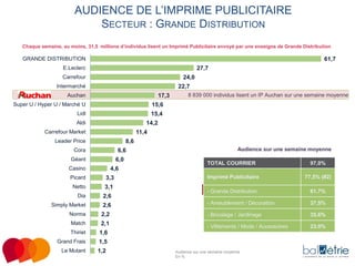 AUDIENCE DE L’IMPRIME PUBLICITAIRE
SECTEUR : GRANDE DISTRIBUTION
Chaque semaine, au moins, 31,5 millions d’individus lisent un Imprimé Publicitaire envoyé par une enseigne de Grande Distribution

GRANDE DISTRIBUTION

61,7

E.Leclerc

27,7

Carrefour

24,0

Intermarché

22,7

Auchan

17,3

Super U / Hyper U / Marché U

15,6

Lidl

8 839 000 individus lisent un IP Auchan sur une semaine moyenne

15,4

Aldi

14,2

Carrefour Market

11,4

Leader Price

8,6

Cora

6,6

Géant

6,0

Casino

Audience sur une semaine moyenne
TOTAL COURRIER

97,0%

4,6

Picard

3,3

Netto

3,1

Imprimé Publicitaire

77,5% (#2)

- Grande Distribution

61,7%

Dia

2,6

Simply Market

2,6

- Ameublement / Décoration

37,5%

Norma

2,2

- Bricolage / Jardinage

35,6%

Match

2,1

- Vêtements / Mode / Accessoires

23,0%

Thiriet

1,6

Grand Frais

1,5

Le Mutant

1,2

Audience sur une semaine moyenne
En %

 