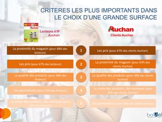 CRITERES LES PLUS IMPORTANTS DANS
LE CHOIX D’UNE GRANDE SURFACE
Lecteurs d’IP
Auchan

La proximité du magasin (pour 68% des
lecteurs)

Clients Auchan

1

Les prix (pour 67% des clients Auchan)
La proximité du magasin (pour 63% des

Les prix (pour 67% des lecteurs)

2

La qualité des produits (pour 46% des

3

La qualité des produits (pour 48% des clients

Les promotions (pour 25% des lecteurs)

4

Le choix des produits, des marques (pour

Le choix des produits, des marques (pour

5

Les promotions (pour 24% des clients Auchan)

lecteurs)

23% des lecteurs)

clients Auchan)

Auchan)

28% des clients Auchan)

 