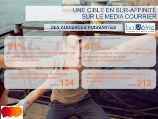 UNE CIBLE EN SUR-AFFINITÉ
SUR LE MEDIA COURRIER
DES AUDIENCES PUISSANTES
Sur une semaine moyenne,

Sur une semaine moyenne

81%

Indice 104
des Possesseurs de voiture haut de gamme ont
lu, regardé ou survolé au moins
un Imprimé publicitaire

Une cible en sur affinité sur les Imprimés
Publicitaires Secteur Automobile :
Indice

134

67%

Indice 101
des Possesseurs de voiture haut de gamme ont
lu, regardé ou survolé au moins
un Courrier Publicitaire Adressé

Une cible en sur affinité sur les Courriers
Publicitaires Adressés Secteur
Automobile :
Indice

212

Source: BalMétrie 2013

 