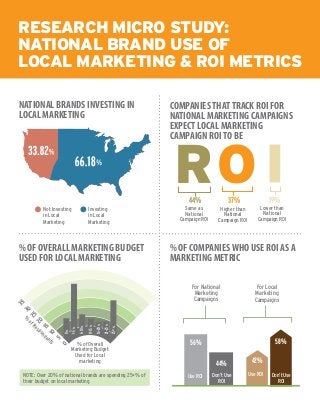 Research Micro Study:
National Brand Use of
Local Marketing & ROI Metrics
NATIONAL BRANDS INVESTING IN
LOCAL MARKETING
COMPANIESTHATTRACK ROI FOR
NATIONAL MARKETING CAMPAIGNS
EXPECT LOCAL MARKETING
CAMPAIGN ROITO BE
% OF OVERALL MARKETING BUDGET
USED FOR LOCAL MARKETING
% OF COMPANIESWHO USE ROI AS A
MARKETING METRIC
Not Investing
in Local
Marketing
Investing
in Local
Marketing
%
ofRespondents
35
30
25
20
15
10
5
0
% of Overall
Marketing Budget
Used for Local
marketing
NOTE: Over 20% of national brands are spending 25+% of
their budget on local marketing
Use ROIUse ROI
For National
Marketing
Campaigns
For Local
Marketing
Campaigns
Don’t Use
ROI
Don’t Use
ROI
Same as
National
Campaign ROI
Lower than
National
Campaign ROI
44%
56%
42%44%
58%
19%37%
Higher than
National
Campaign ROI
1-5%
0%
6-10%
11-15%
16-20%
21-25%
25+%
 